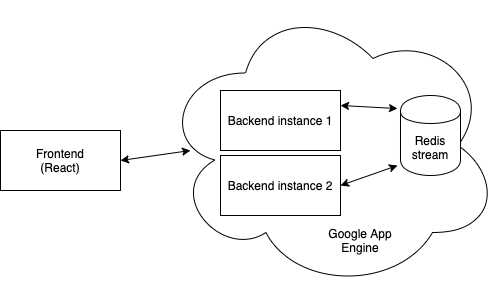 Chat app architecture